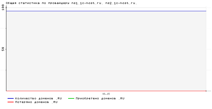���������� �� ���������� ns1.1c-host.ru. ns2.1c-host.ru.